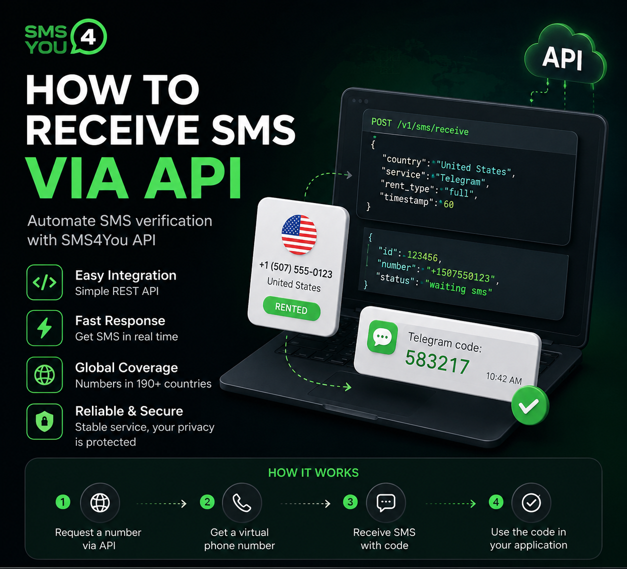 How to Receive SMS Messages via the API